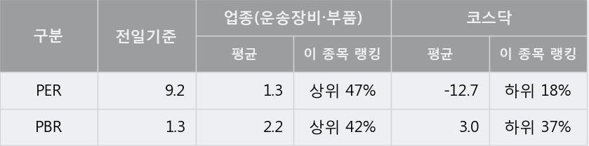 [한경로보뉴스] '오텍' 5% 이상 상승, 한국증권, NH투자 등 매수 창구 상위에 랭킹