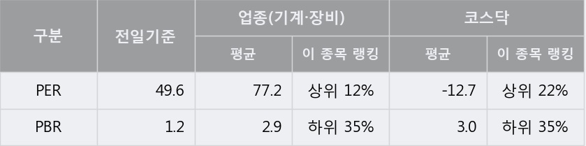 [한경로보뉴스] '아바코' 5% 이상 상승, 외국계 증권사 창구의 거래비중 17% 수준