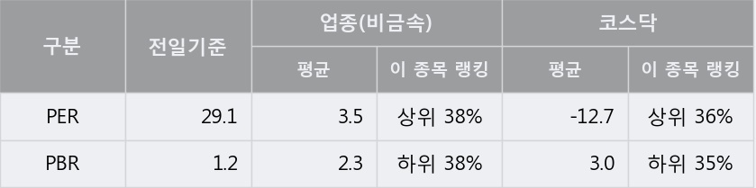 [한경로보뉴스] '삼표시멘트' 5% 이상 상승, 키움증권, KB증권 등 매수 창구 상위에 랭킹