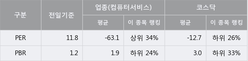 [한경로보뉴스] '필링크' 5% 이상 상승, 주가 상승 중, 단기간 골든크로스 형성