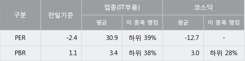 [한경로보뉴스] '파인테크닉스' 5% 이상 상승, 주가 상승 중, 단기간 골든크로스 형성