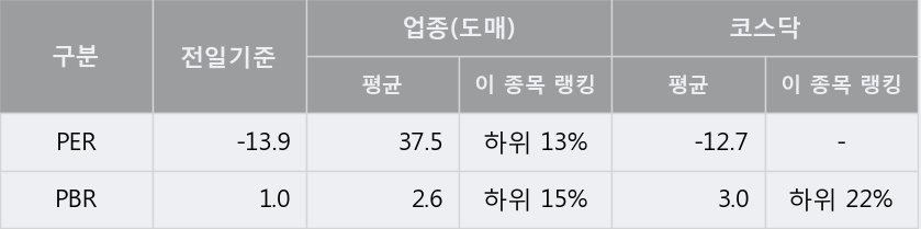 [한경로보뉴스] '서부T&D' 5% 이상 상승, 오늘 거래 다소 침체. 전일 68% 수준