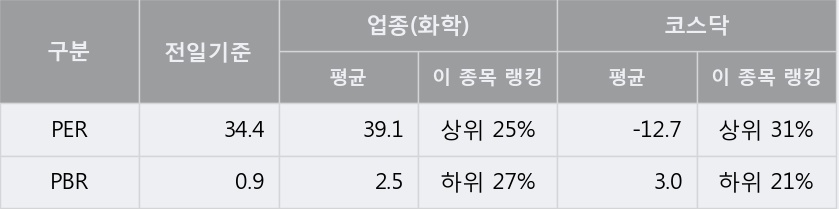 [한경로보뉴스] '엔피케이' 5% 이상 상승, 외국계 증권사 창구의 거래비중 13% 수준