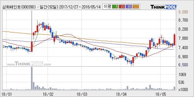 [삼화페인트] 10% 이상 상승, 전형적인 상승세, 단기·중기 이평선 정배열