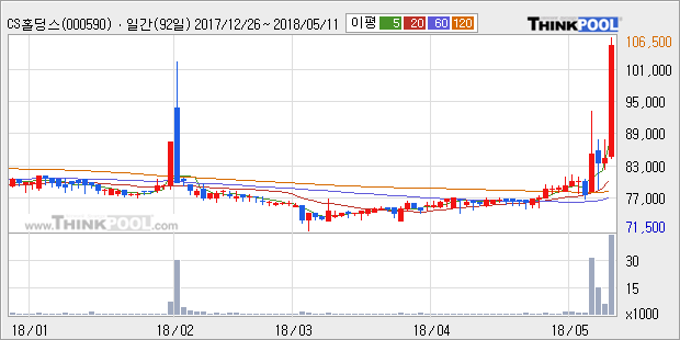 [CS홀딩스] 상한가↑ 도달, 전형적인 상승세, 단기·중기 이평선 정배열