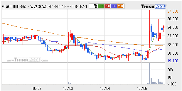 [한경로보뉴스]'한화우' 5% 이상 상승, 전형적인 상승세, 단기·중기 이평선 정배열