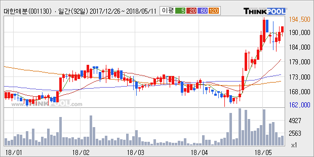 [대한제분] 52주 신고가 경신, 전일 종가 기준 PER 6.3배, PBR 0.5배, 업종대비 저PER