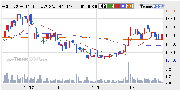 [한경로보뉴스] '현대차투자증권' 5% 이상 상승, 주가 상승세, 단기 이평선 역배열 구간