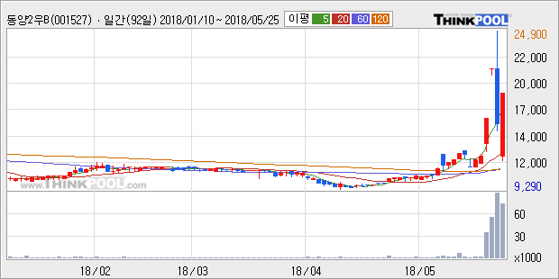 [한경로보뉴스]'동양2우B' 20% 이상 상승, 전형적인 상승세, 단기·중기 이평선 정배열