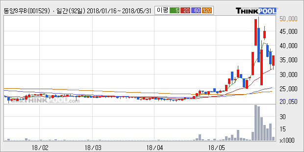 [한경로보뉴스] '동양3우B' 52주 신고가 경신, 전형적인 상승세, 단기·중기 이평선 정배열