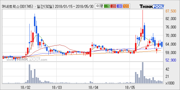 [한경로보뉴스] 'SK네트웍스우' 5% 이상 상승, 전형적인 상승세, 단기·중기 이평선 정배열