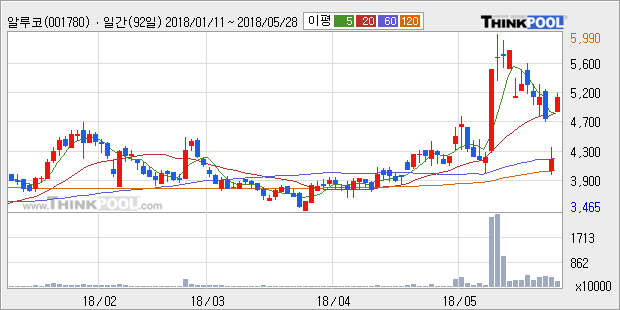 [한경로보뉴스] '알루코' 20% 이상 상승, 주가 상승세, 단기 이평선 역배열 구간