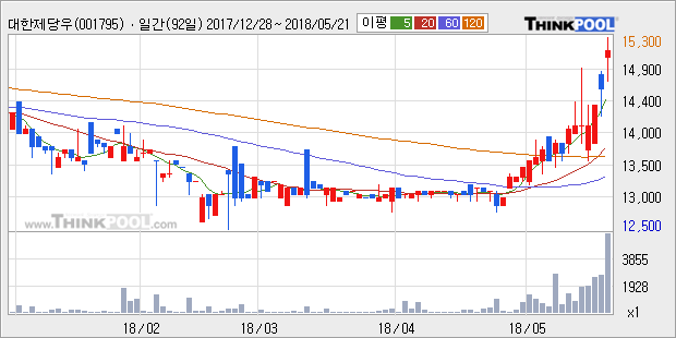 [한경로보뉴스]'대한제당우' 5% 이상 상승, 전형적인 상승세, 단기·중기 이평선 정배열