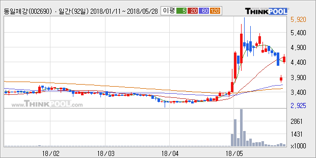 [한경로보뉴스] '동일제강' 20% 이상 상승, 주가 상승세, 단기 이평선 역배열 구간