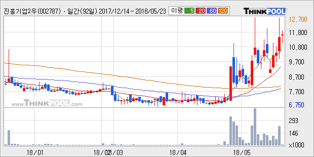 [한경로보뉴스]'진흥기업2우B' 5% 이상 상승, 전형적인 상승세, 단기·중기 이평선 정배열