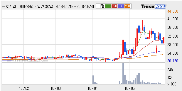 [한경로보뉴스] '금호산업우' 15% 이상 상승, 주가 상승세, 단기 이평선 역배열 구간