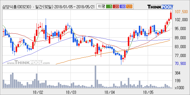 [한경로보뉴스]'삼양식품' 5% 이상 상승, 전형적인 상승세, 단기·중기 이평선 정배열
