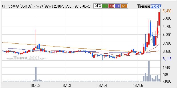 [한경로보뉴스]'태양금속우' 5% 이상 상승, 전형적인 상승세, 단기·중기 이평선 정배열