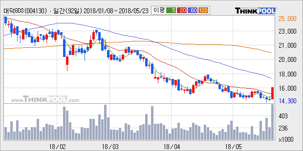 [한경로보뉴스] '대덕GDS' 10% 이상 상승, 주가 20일 이평선 상회, 단기·중기 이평선 역배열