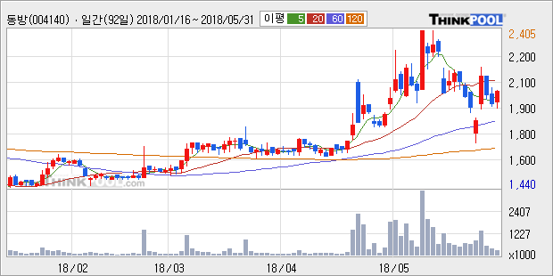 [한경로보뉴스] '동방' 5% 이상 상승, 주가 반등으로 5일 이평선 넘어섬, 단기 이평선 역배열 구간