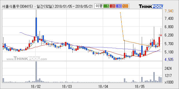 [한경로보뉴스] '서울식품우' 5% 이상 상승, 전형적인 상승세, 단기·중기 이평선 정배열