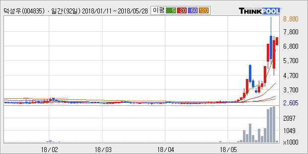 [한경로보뉴스] '덕성우' 20% 이상 상승, 전형적인 상승세, 단기·중기 이평선 정배열