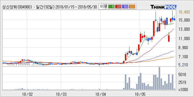 [한경로보뉴스] '성신양회' 10% 이상 상승, 전형적인 상승세, 단기·중기 이평선 정배열