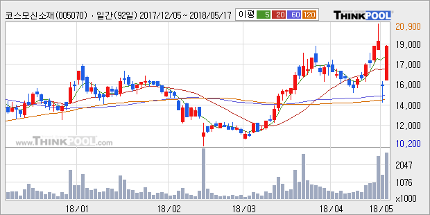 [코스모신소재] 20% 이상 상승, 전형적인 상승세, 단기·중기 이평선 정배열