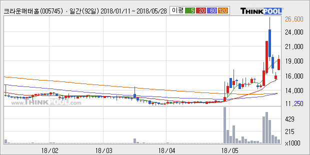 [한경로보뉴스] '크라운해태홀딩스우' 15% 이상 상승, 전형적인 상승세, 단기·중기 이평선 정배열