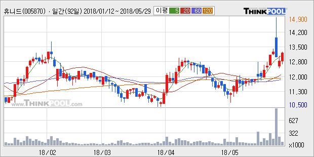 [한경로보뉴스] '휴니드' 5% 이상 상승, 외국계 증권사 창구의 거래비중 15% 수준