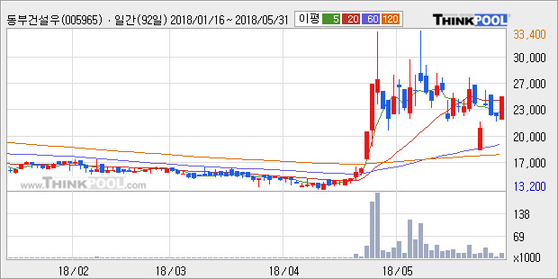 [한경로보뉴스] '동부건설우' 15% 이상 상승, 주가 상승세, 단기 이평선 역배열 구간