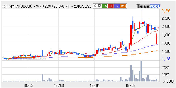 [한경로보뉴스] '국영지앤엠' 10% 이상 상승, 전형적인 상승세, 단기·중기 이평선 정배열