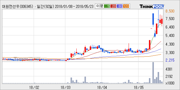 [대원전선우] 상한가↑ 도달, 전형적인 상승세, 단기·중기 이평선 정배열