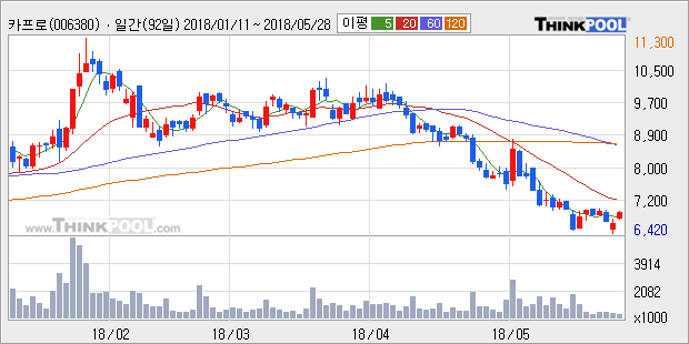 [한경로보뉴스] '카프로' 5% 이상 상승, 주가 5일 이평선 상회, 단기·중기 이평선 역배열