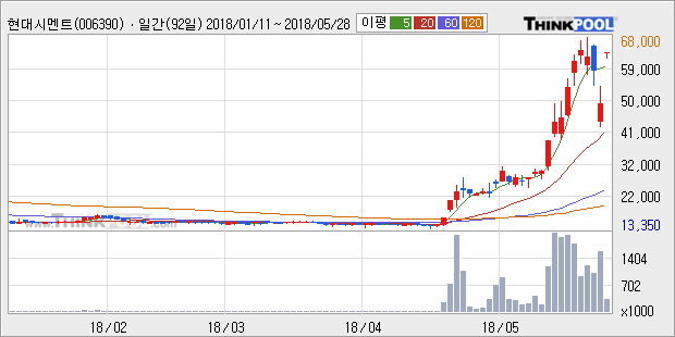 [현대시멘트] 10% 이상 상승, 전형적인 상승세, 단기·중기 이평선 정배열