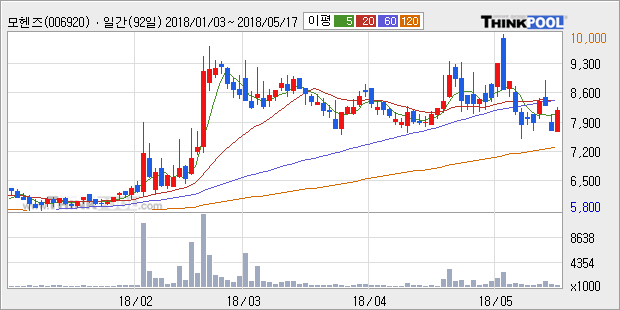 [모헨즈] 5% 이상 상승, 주가 5일 이평선 상회, 단기·중기 이평선 역배열