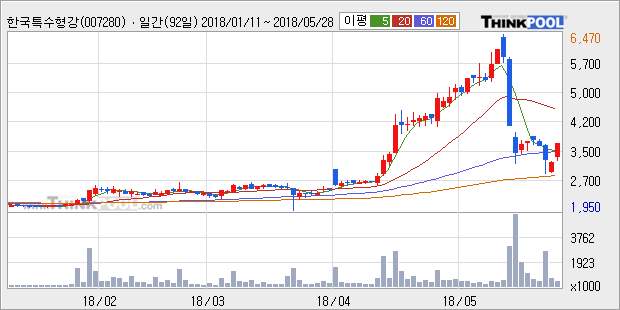 [한경로보뉴스] '한국특수형강' 20% 이상 상승, 주가 반등으로 5일 이평선 넘어섬, 단기 이평선 역배열 구간