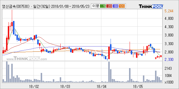 [한경로보뉴스] '영신금속' 5% 이상 상승, 주가 5일 이평선 상회, 단기·중기 이평선 역배열