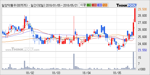 [일양약품우] 5% 이상 상승, 주가 상승 중, 단기간 골든크로스 형성