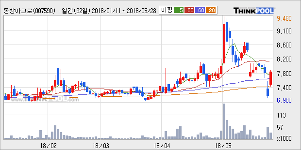[한경로보뉴스] '동방아그로' 10% 이상 상승, 주가 반등으로 5일 이평선 넘어섬, 단기 이평선 역배열 구간
