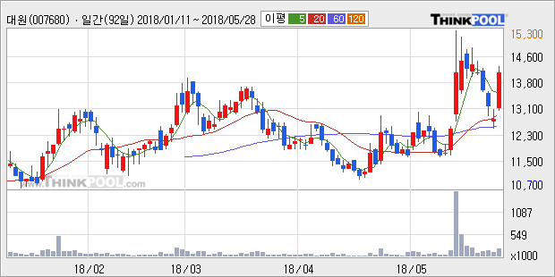 [한경로보뉴스] '대원' 10% 이상 상승, 전형적인 상승세, 단기·중기 이평선 정배열