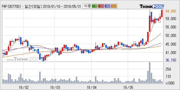 [한경로보뉴스]'F&F' 15% 이상 상승, 외국계 증권사 창구의 거래비중 18% 수준