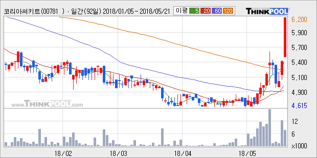 [한경로보뉴스]'코리아써키트2우B' 10% 이상 상승, 전형적인 상승세, 단기·중기 이평선 정배열