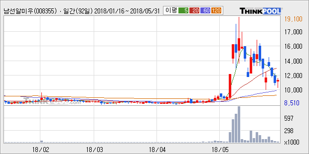 [한경로보뉴스]'남선알미우' 5% 이상 상승, 전형적인 상승세, 단기·중기 이평선 정배열