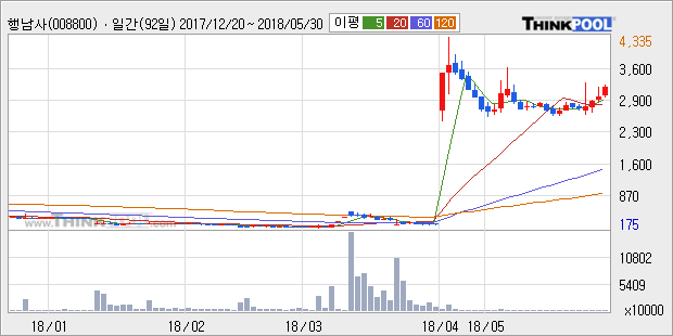 [한경로보뉴스] '행남사' 5% 이상 상승, 주가 상승세, 단기 이평선 역배열 구간