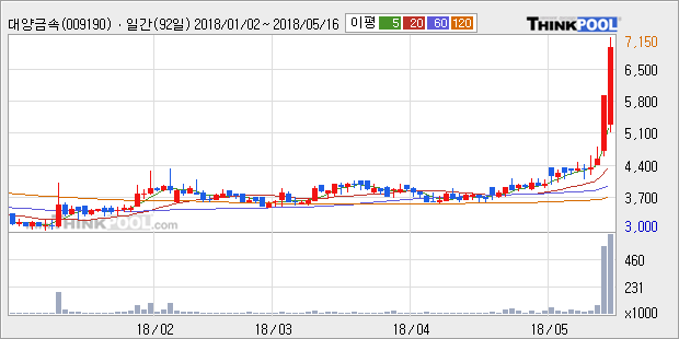 [대양금속] 상한가↑ 도달, 전일 종가 기준 PER 5.4배, PBR 2.2배, 저PER