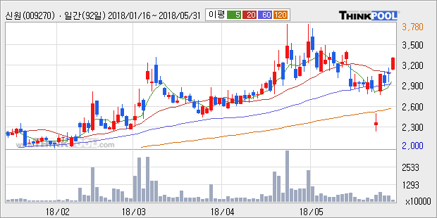 [한경로보뉴스] '신원' 15% 이상 상승, 주가 반등 시도, 단기 이평선 역배열 구간