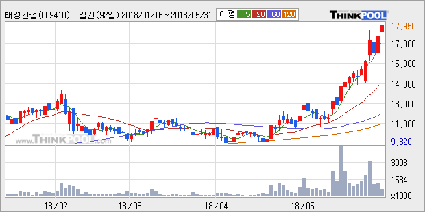 [한경로보뉴스] '태영건설' 5% 이상 상승, 외국계 증권사 창구의 거래비중 15% 수준