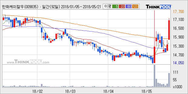 [한경로보뉴스]'한화케미칼우' 20% 이상 상승, 전형적인 상승세, 단기·중기 이평선 정배열