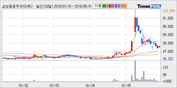 [한경로보뉴스] '삼성중공우' 10% 이상 상승, 주가 반등으로 5일 이평선 넘어섬, 단기 이평선 역배열 구간